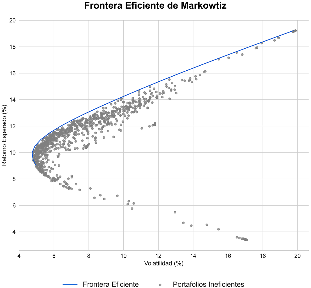 frontera eficiente de Markowitz